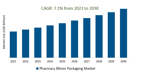 Pharmacy Blister Packaging Market 2023-2030	
